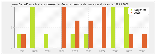 La Lanterne-et-les-Armonts : Nombre de naissances et décès de 1999 à 2008
